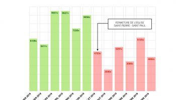Histogramme revenus St Augustin 2019.001