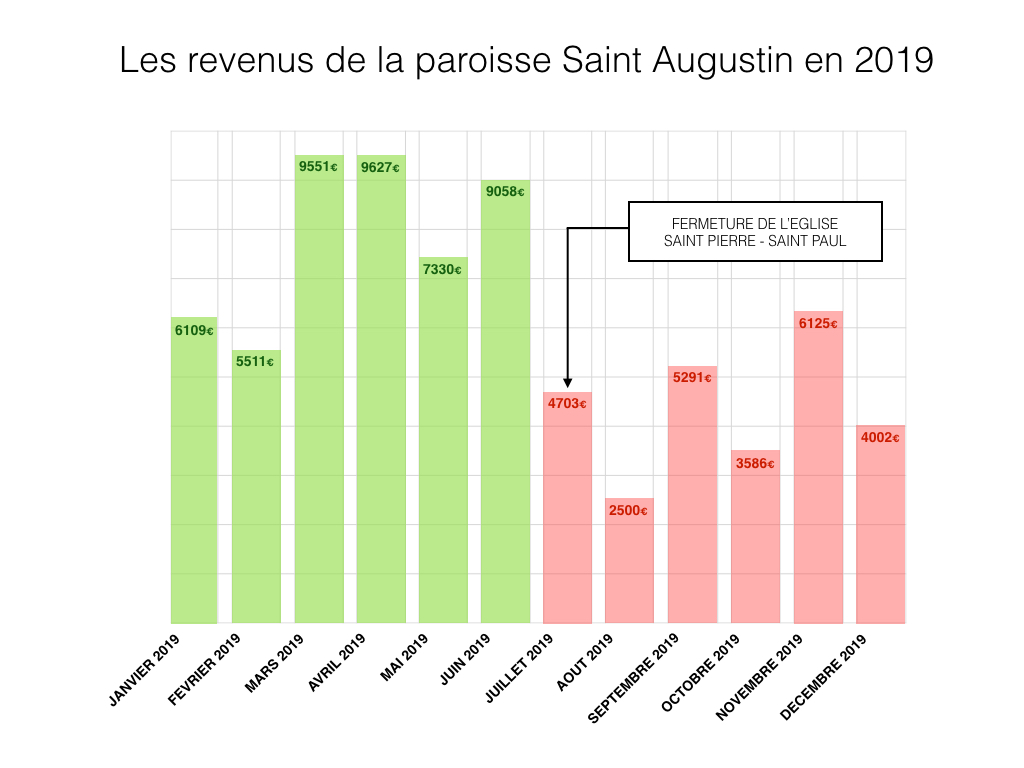 Histogramme revenus St Augustin 2019.001